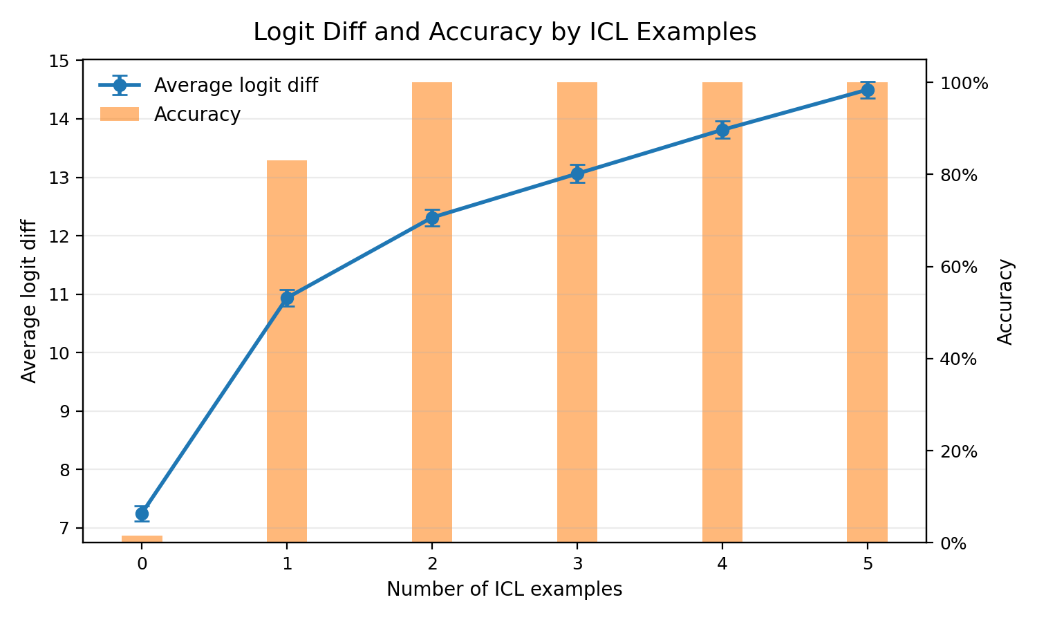 Average logit difference and accuracy by number of ICL examples
