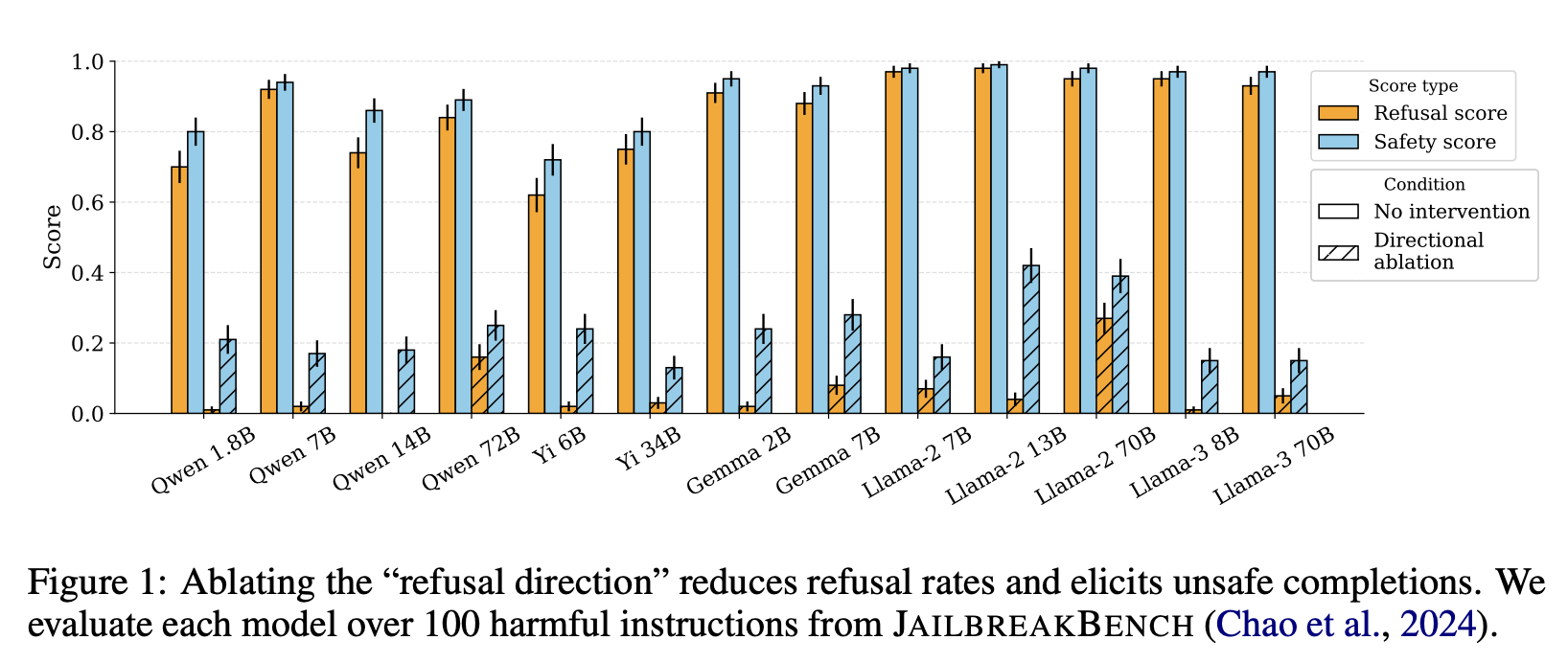 Result: refusal scores of baseline and ablated runs