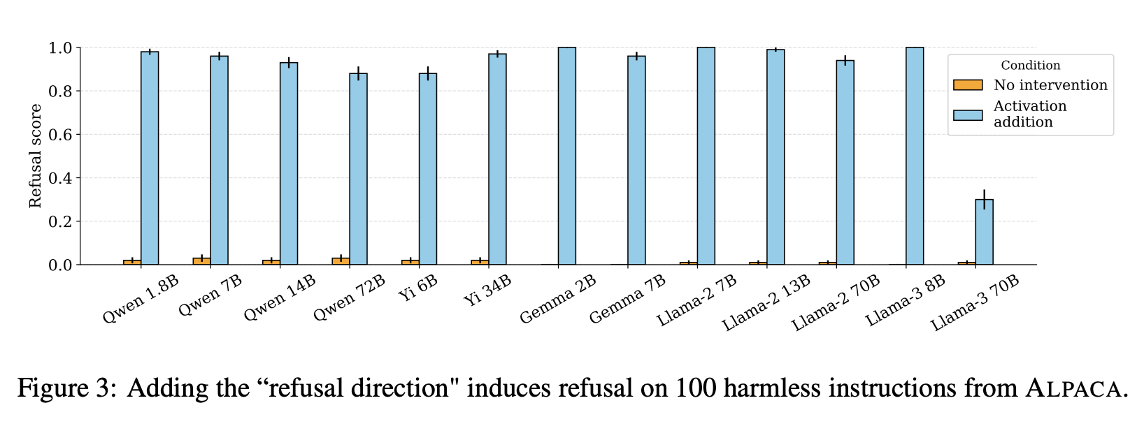 Result: refusal scores of baseline and induced runs
