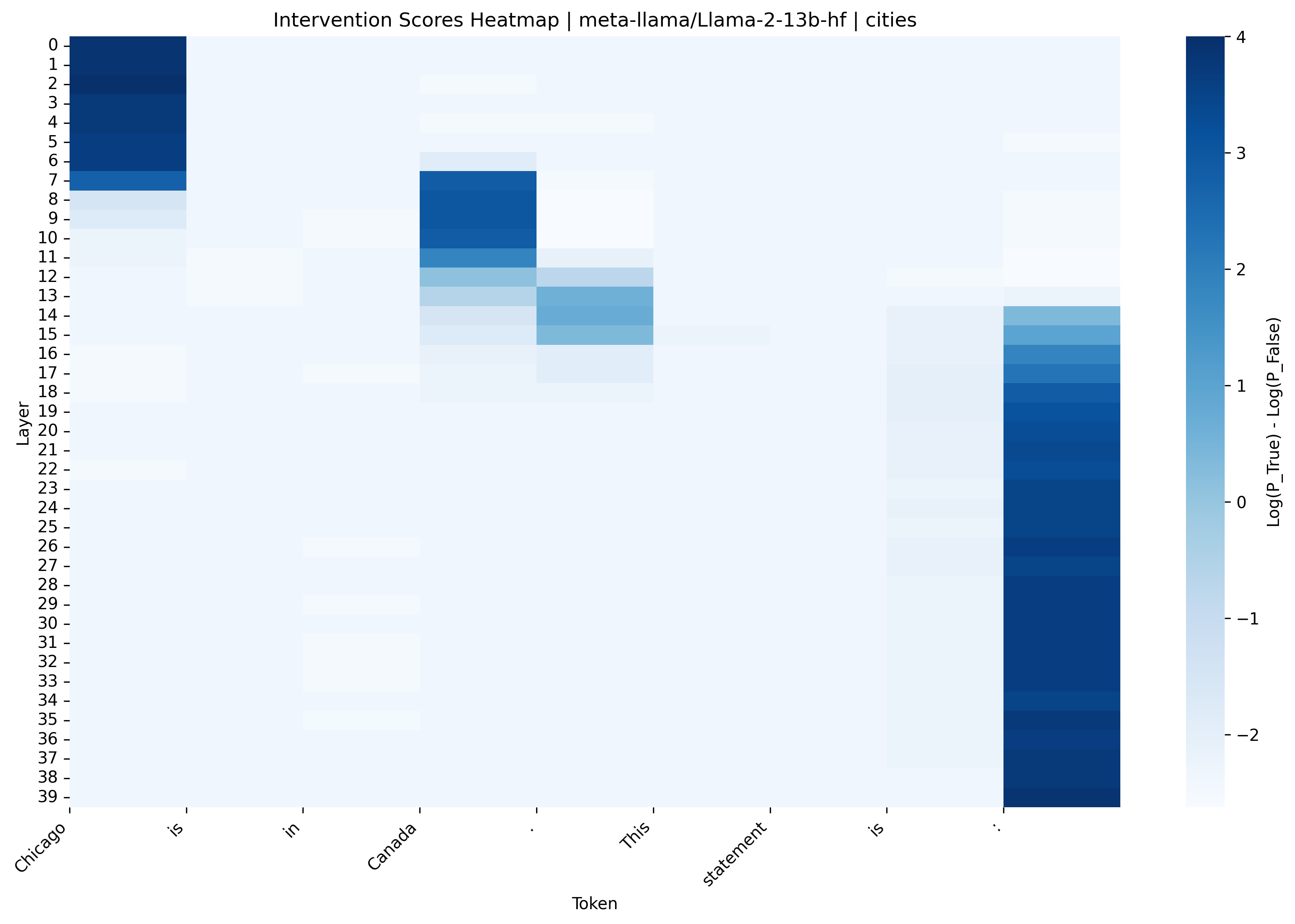 Result: localization of truth feature
