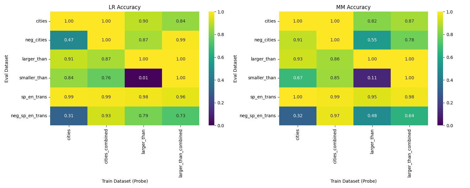 Reproduced generalization result for Llama-2-13b at layer 15