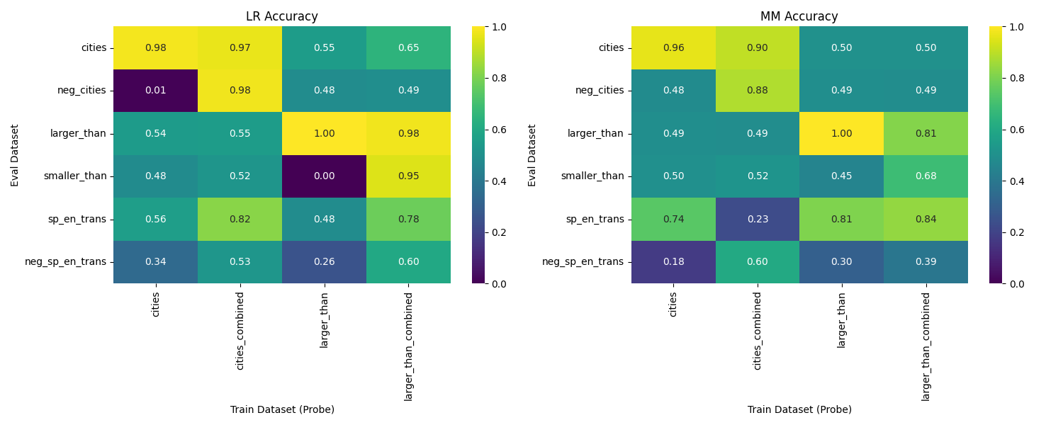 Reproduced generalization result for Llama-2-7b at layer 10