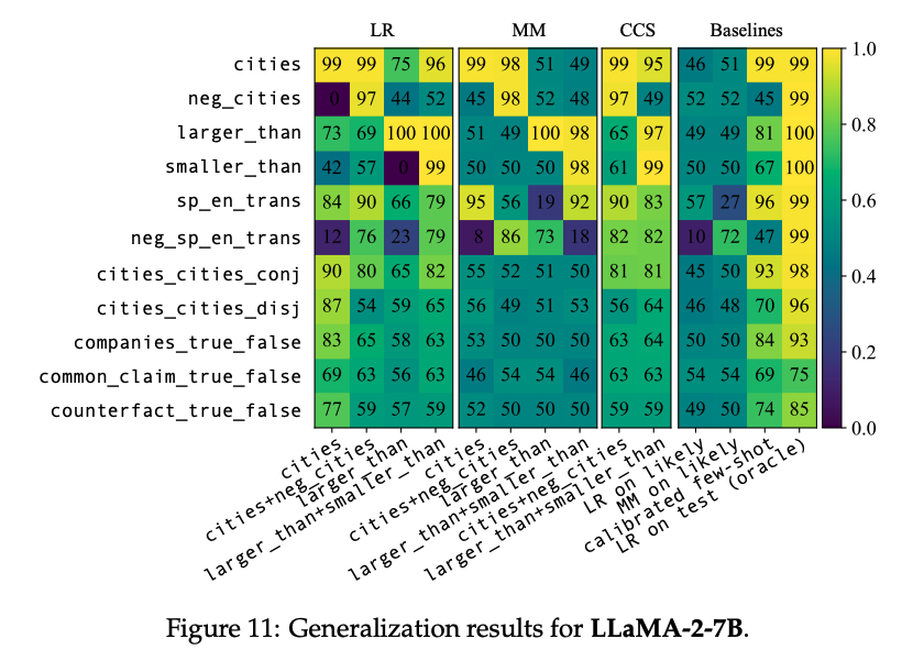 Generalization result from the paper for Llama-2-7b