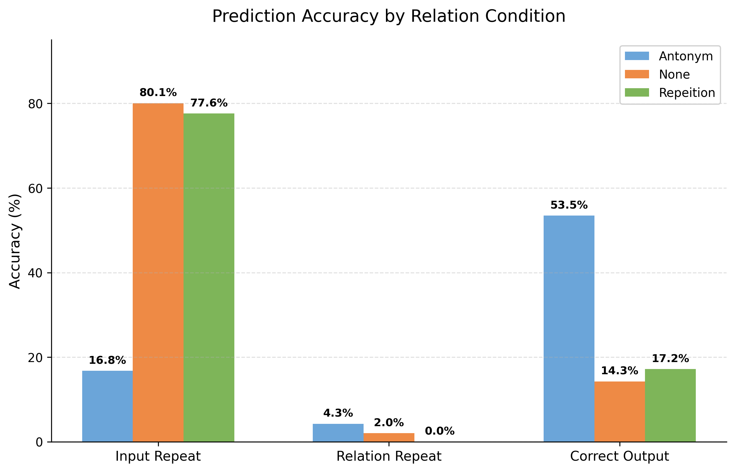 Prediction accuracy by relation condition