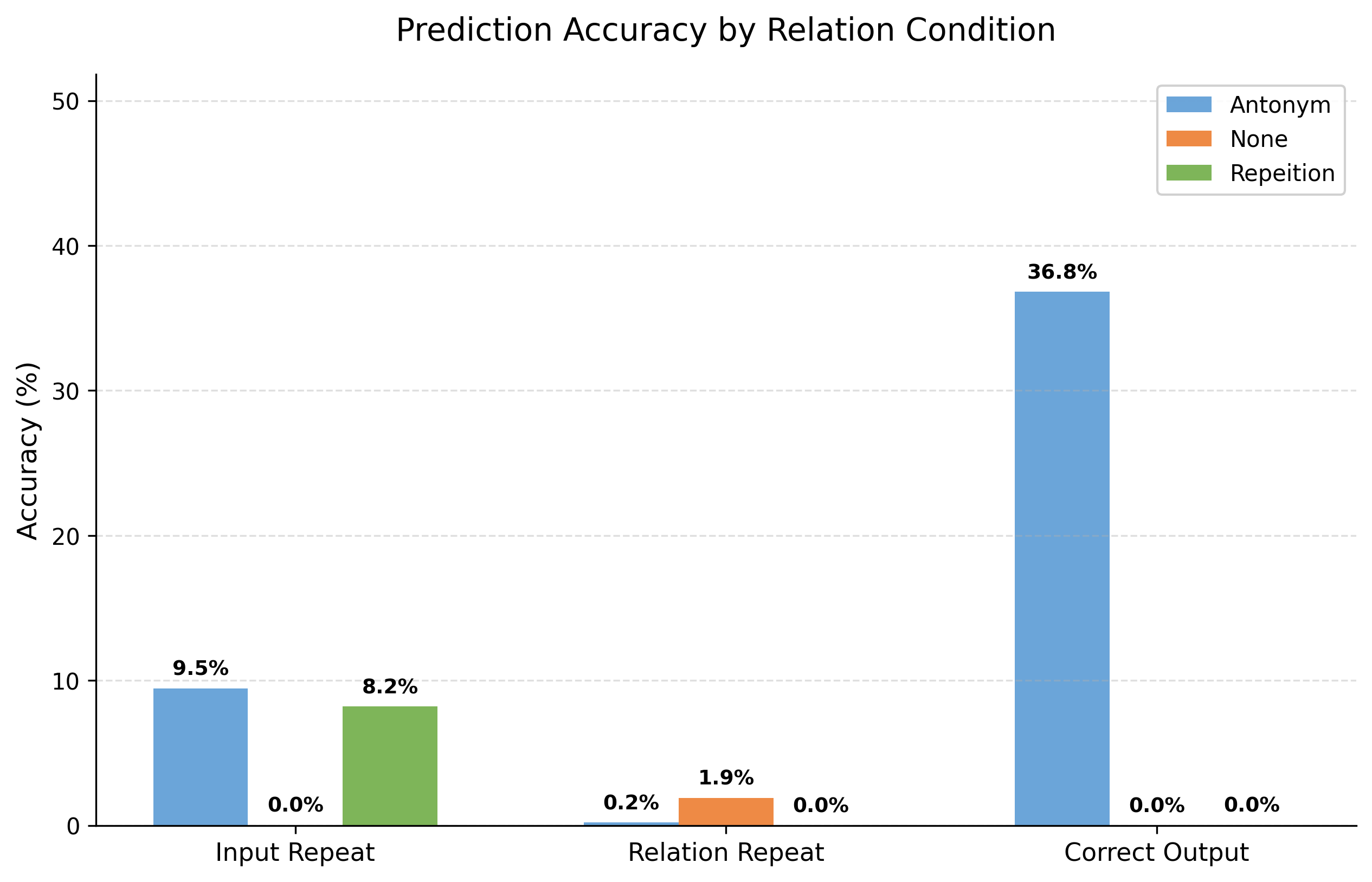 Prediction accuracy by relation condition for prompt format 2