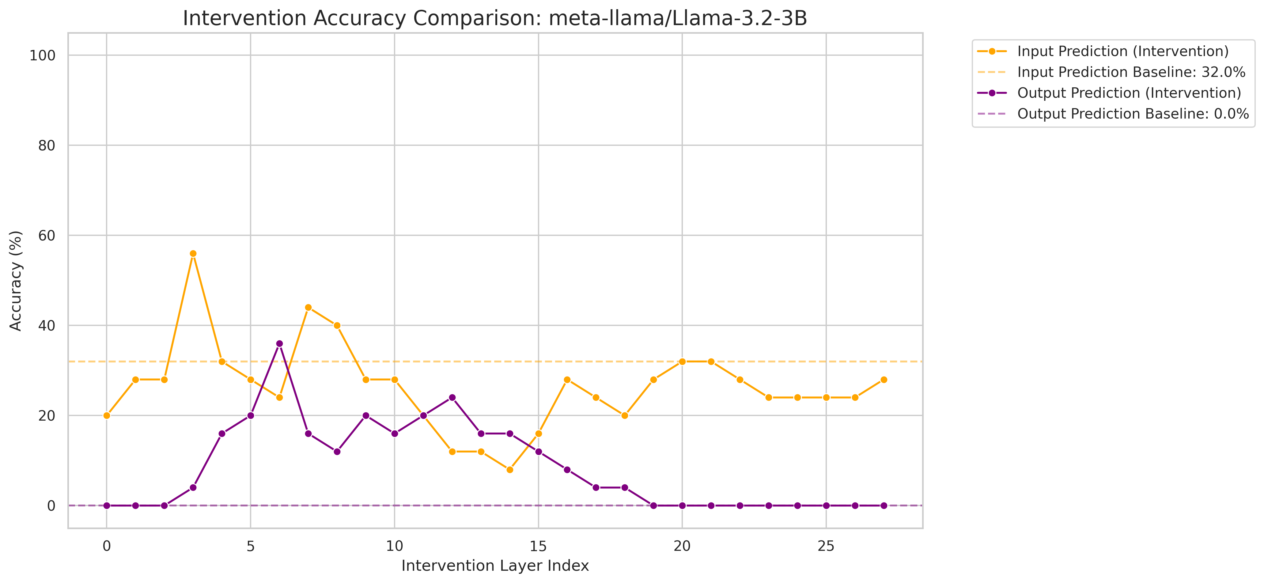 Enforce intervention result