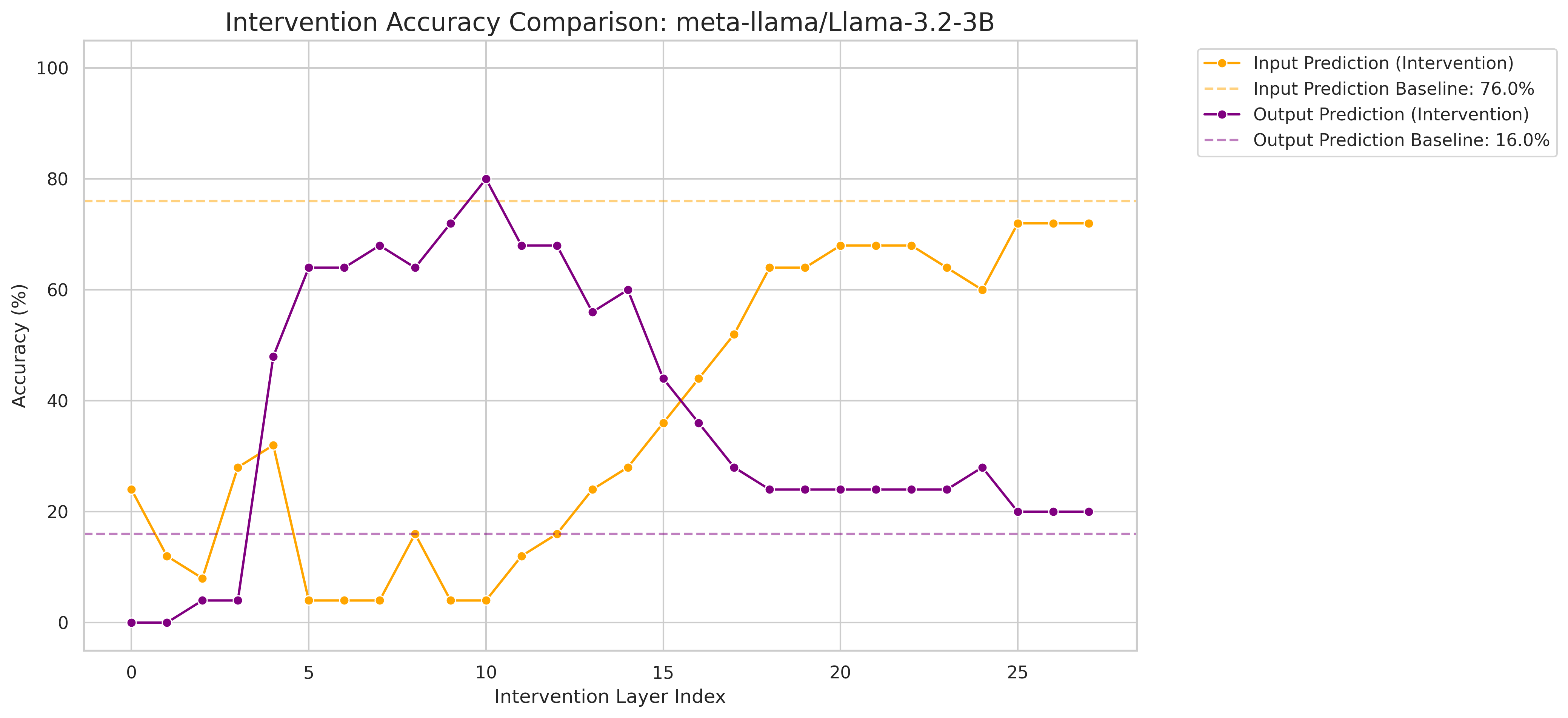Normal intervention result