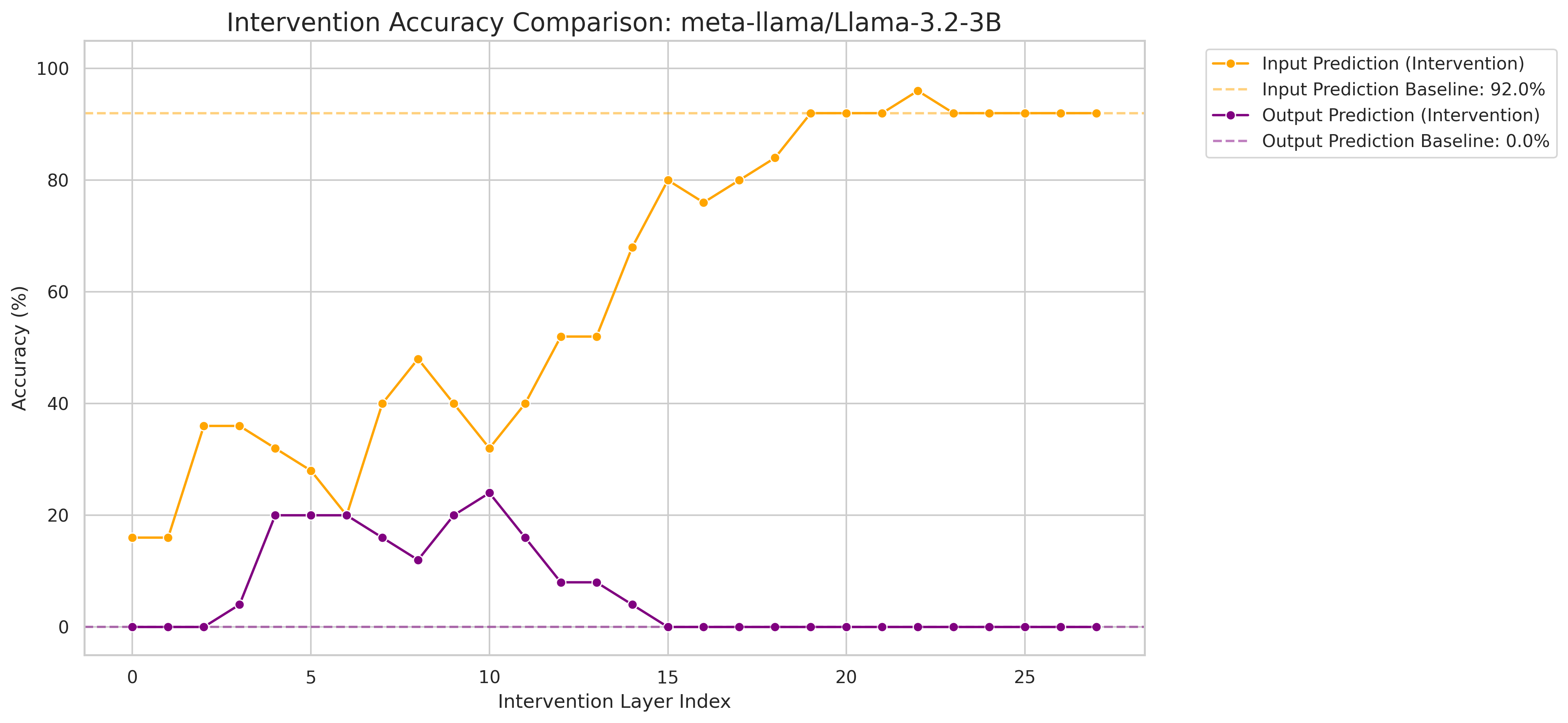 Restore intervention result